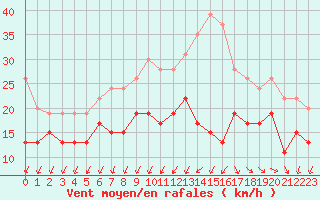 Courbe de la force du vent pour La Rochelle - Aerodrome (17)