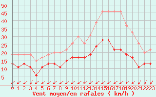 Courbe de la force du vent pour Le Mans (72)