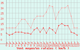 Courbe de la force du vent pour Chartres (28)