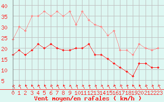 Courbe de la force du vent pour Dinard (35)