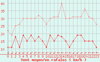 Courbe de la force du vent pour Cap Ferret (33)