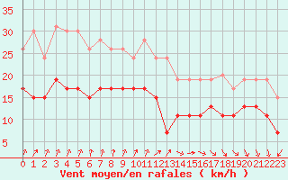 Courbe de la force du vent pour Le Havre - Octeville (76)