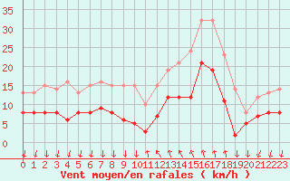 Courbe de la force du vent pour Cannes (06)