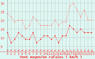 Courbe de la force du vent pour Lanvoc (29)