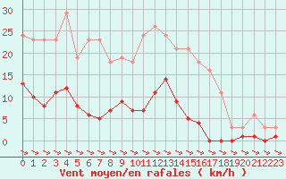 Courbe de la force du vent pour Treize-Vents (85)