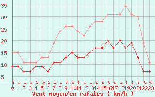 Courbe de la force du vent pour Brest (29)