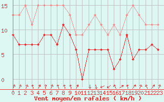 Courbe de la force du vent pour Calvi (2B)