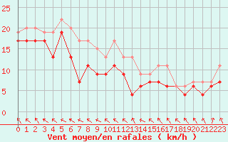 Courbe de la force du vent pour Caen (14)