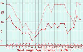Courbe de la force du vent pour Pau (64)