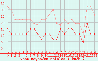 Courbe de la force du vent pour Pointe de Penmarch (29)