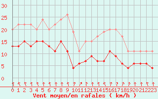 Courbe de la force du vent pour Dieppe (76)