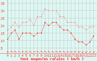Courbe de la force du vent pour Blois (41)