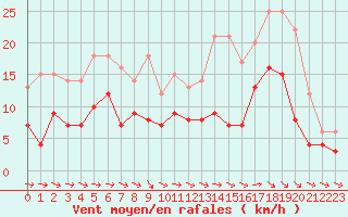 Courbe de la force du vent pour Montauban (82)