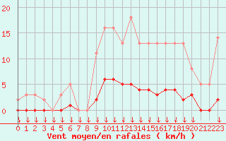 Courbe de la force du vent pour Saint-Germain-le-Guillaume (53)