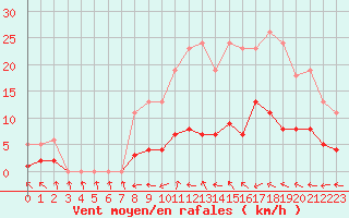 Courbe de la force du vent pour Bulson (08)