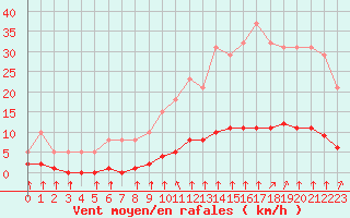 Courbe de la force du vent pour Saint-Bonnet-de-Bellac (87)