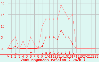 Courbe de la force du vent pour Saint-Martial-de-Vitaterne (17)
