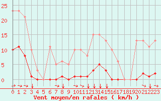 Courbe de la force du vent pour Agde (34)