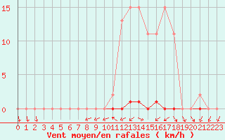 Courbe de la force du vent pour Grardmer (88)