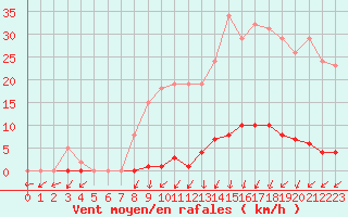 Courbe de la force du vent pour Berson (33)