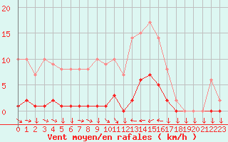 Courbe de la force du vent pour Saint-Cyprien (66)