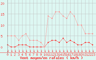 Courbe de la force du vent pour Hohrod (68)