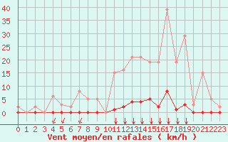 Courbe de la force du vent pour Saint-Vran (05)