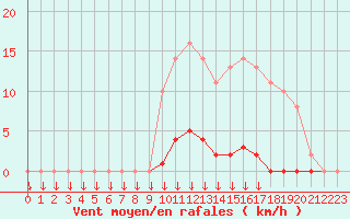 Courbe de la force du vent pour Saint-Germain-le-Guillaume (53)