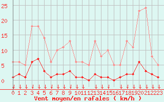 Courbe de la force du vent pour Hohrod (68)