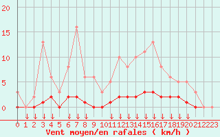 Courbe de la force du vent pour Leign-les-Bois (86)