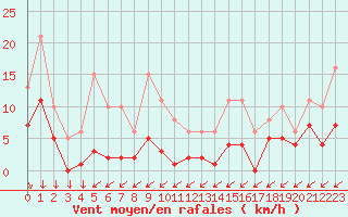 Courbe de la force du vent pour Castres-Nord (81)