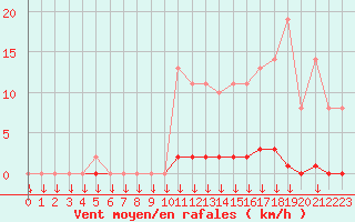 Courbe de la force du vent pour Saint-Germain-le-Guillaume (53)
