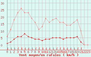 Courbe de la force du vent pour Leign-les-Bois (86)