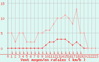 Courbe de la force du vent pour Leign-les-Bois (86)