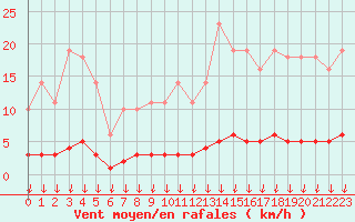 Courbe de la force du vent pour Leign-les-Bois (86)