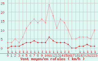 Courbe de la force du vent pour Hohrod (68)