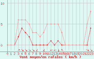 Courbe de la force du vent pour Grimentz (Sw)