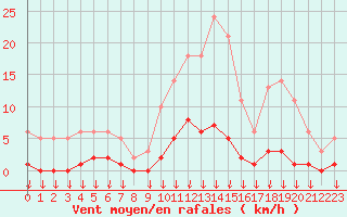 Courbe de la force du vent pour Hohrod (68)