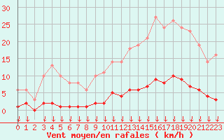 Courbe de la force du vent pour Leign-les-Bois (86)