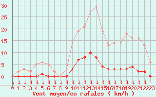 Courbe de la force du vent pour Hohrod (68)