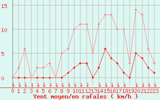 Courbe de la force du vent pour Hohrod (68)