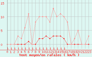 Courbe de la force du vent pour Saint-Germain-le-Guillaume (53)