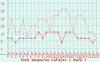 Courbe de la force du vent pour Langres (52) 