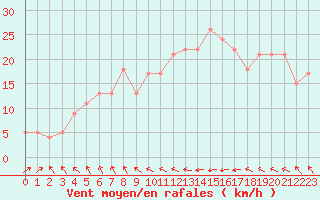 Courbe de la force du vent pour Ile de Brhat (22)