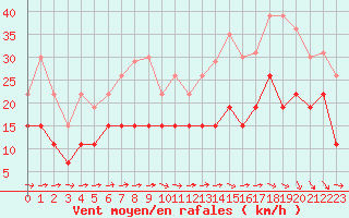 Courbe de la force du vent pour Carcassonne (11)