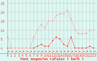 Courbe de la force du vent pour Treize-Vents (85)
