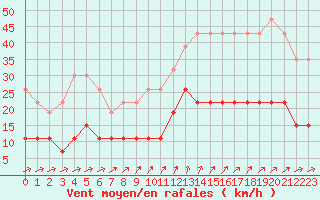 Courbe de la force du vent pour Brest (29)