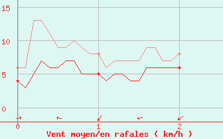 Courbe de la force du vent pour Valence (26)