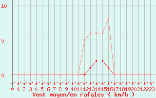 Courbe de la force du vent pour Jarnages (23)
