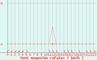 Courbe de la force du vent pour Vias (34)